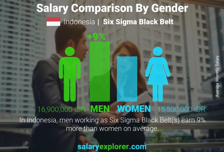 Salary comparison by gender Indonesia Six Sigma Black Belt monthly