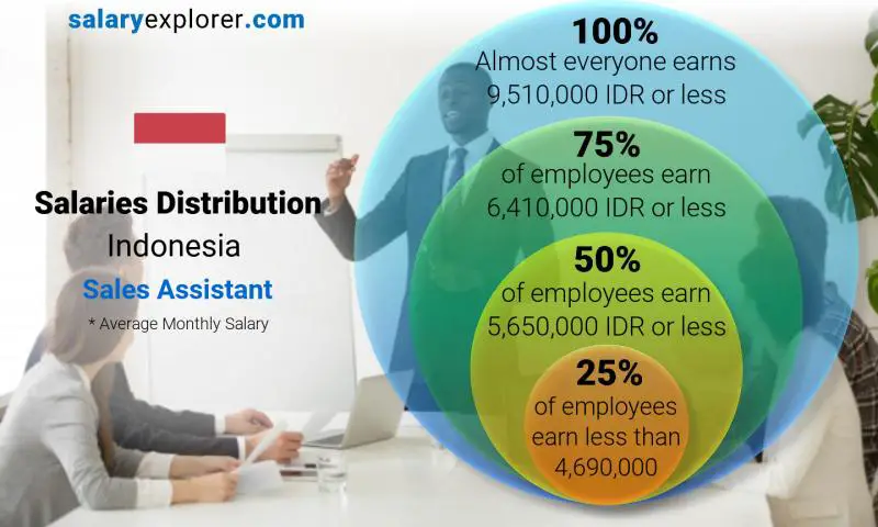 Median and salary distribution Indonesia Sales Assistant monthly