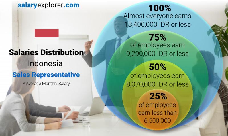 Median and salary distribution monthly Indonesia Sales Representative
