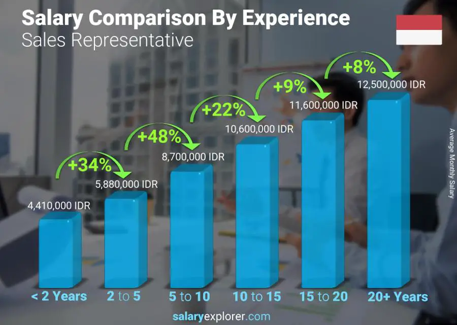 Salary comparison by years of experience monthly Indonesia Sales Representative