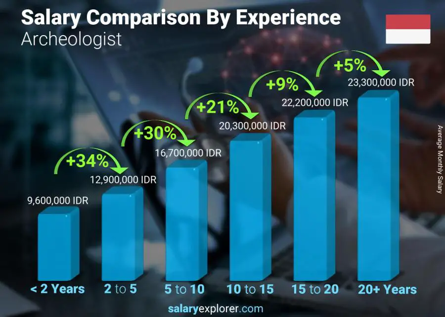 Salary comparison by years of experience monthly Indonesia Archeologist