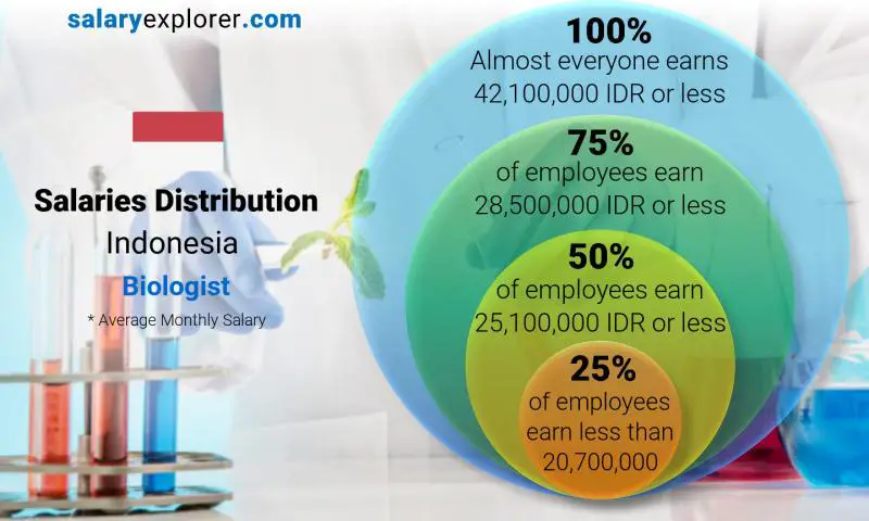 Median and salary distribution Indonesia Biologist monthly