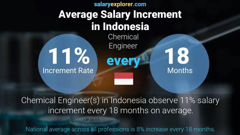 Annual Salary Increment Rate Indonesia Chemical Engineer