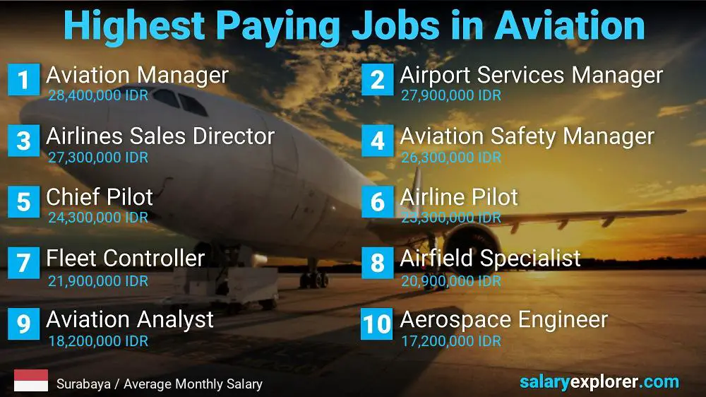 High Paying Jobs in Aviation - Surabaya