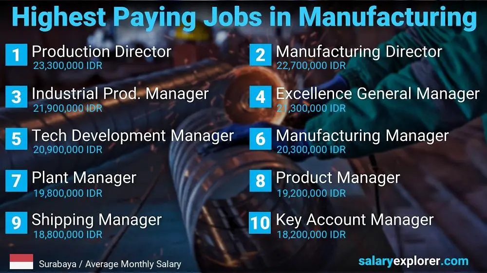 Most Paid Jobs in Manufacturing - Surabaya