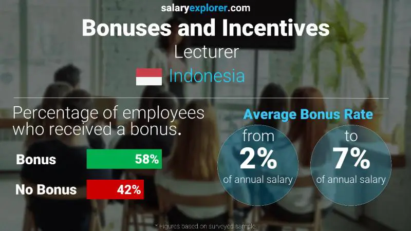 Annual Salary Bonus Rate Indonesia Lecturer