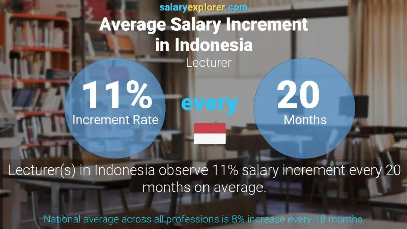 Annual Salary Increment Rate Indonesia Lecturer