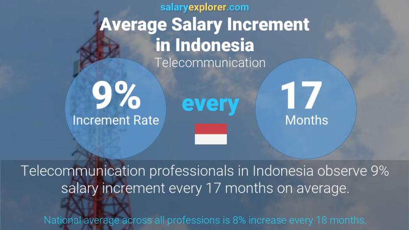 Annual Salary Increment Rate Indonesia Telecommunication