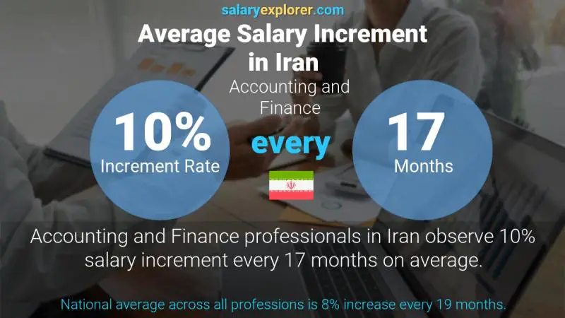 Annual Salary Increment Rate Iran Accounting and Finance
