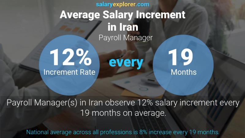 Annual Salary Increment Rate Iran Payroll Manager