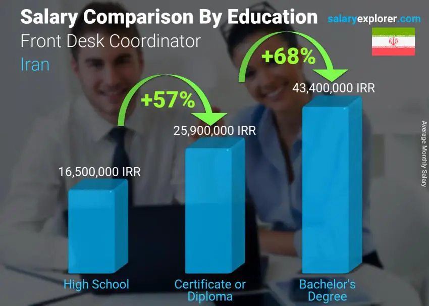 Salary comparison by education level monthly Iran Front Desk Coordinator