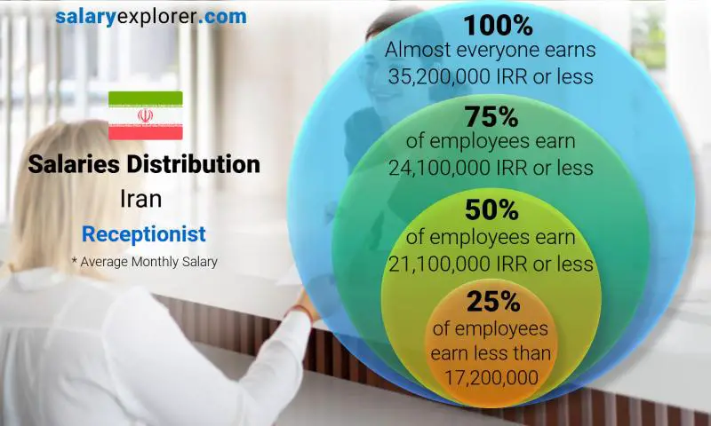 Median and salary distribution Iran Receptionist monthly