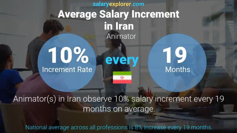 Annual Salary Increment Rate Iran Animator