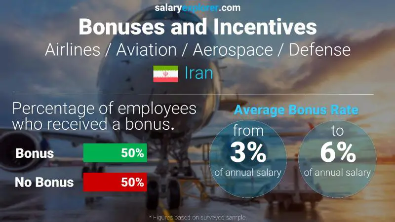 Annual Salary Bonus Rate Iran Airlines / Aviation / Aerospace / Defense