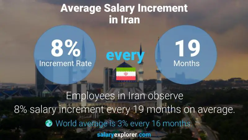 Annual Salary Increment Rate Iran