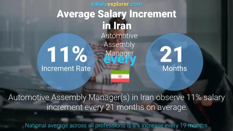 Annual Salary Increment Rate Iran Automotive Assembly Manager