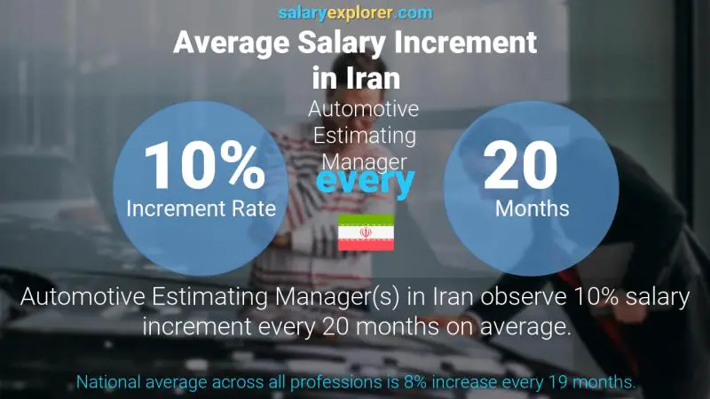 Annual Salary Increment Rate Iran Automotive Estimating Manager