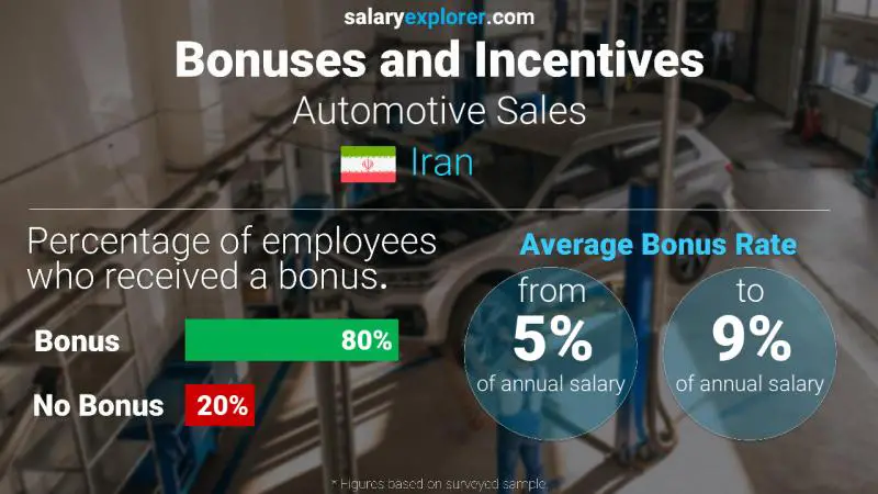 Annual Salary Bonus Rate Iran Automotive Sales