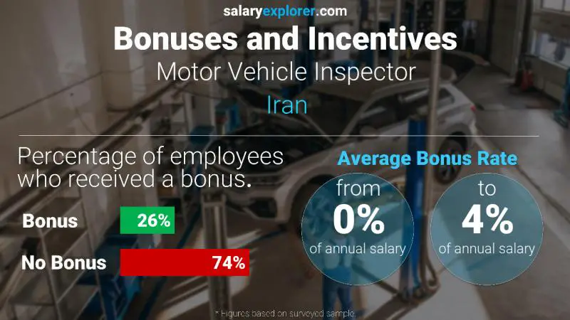 Annual Salary Bonus Rate Iran Motor Vehicle Inspector