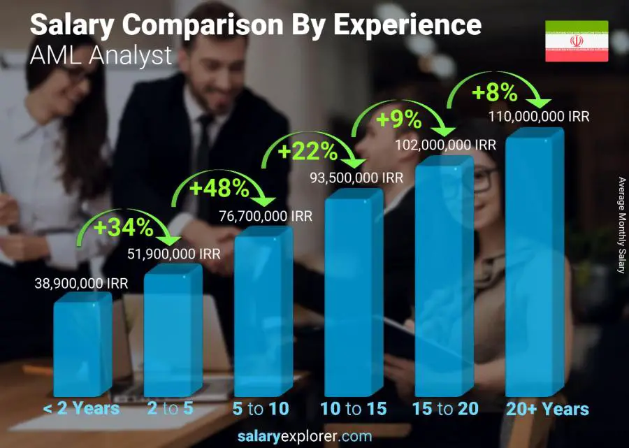 Salary comparison by years of experience monthly Iran AML Analyst