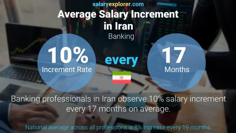 Annual Salary Increment Rate Iran Banking