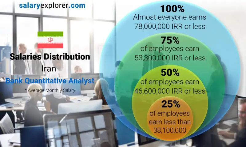 Median and salary distribution Iran Bank Quantitative Analyst monthly