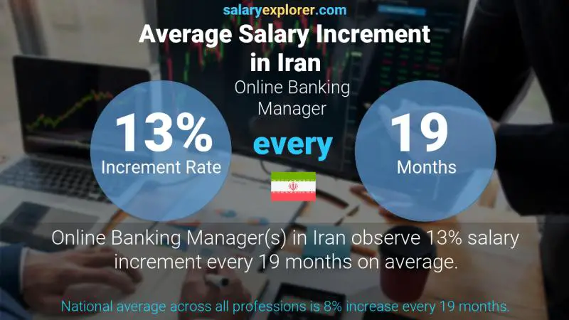 Annual Salary Increment Rate Iran Online Banking Manager