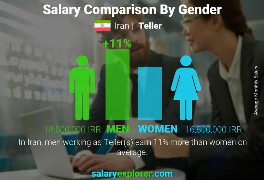 Salary comparison by gender Iran Teller monthly