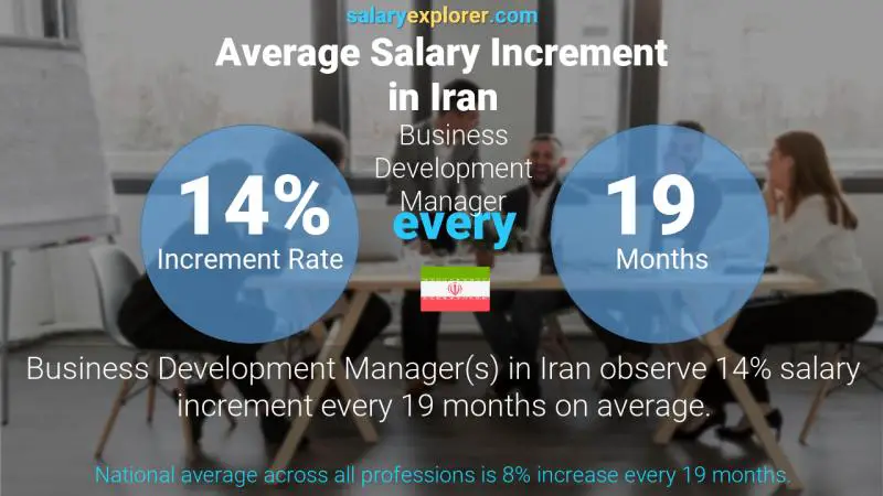 Annual Salary Increment Rate Iran Business Development Manager