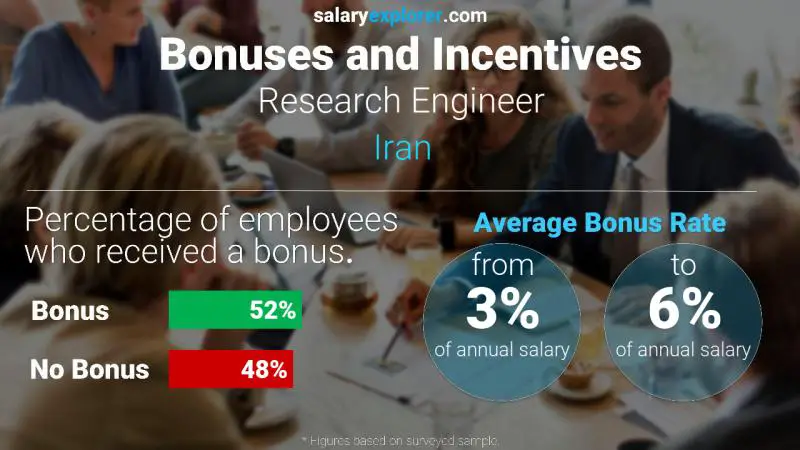 Annual Salary Bonus Rate Iran Research Engineer