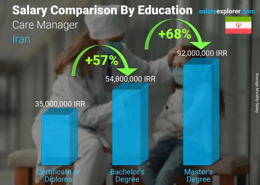 Salary comparison by education level monthly Iran Care Manager