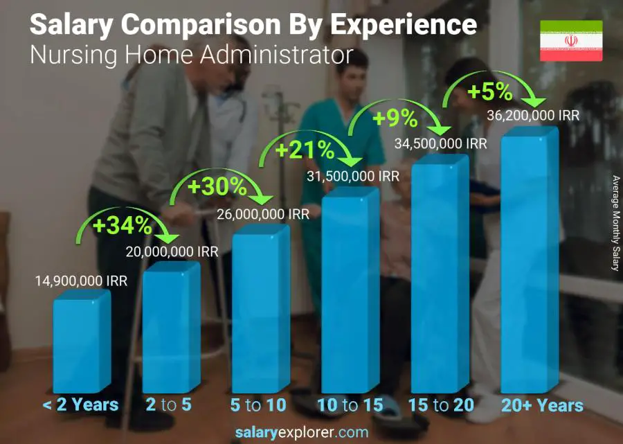 Salary comparison by years of experience monthly Iran Nursing Home Administrator