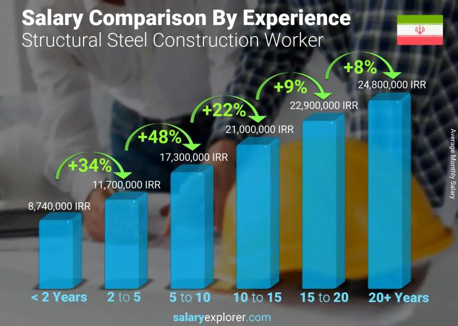 Construction Worker Hourly Pay - Sota Salary