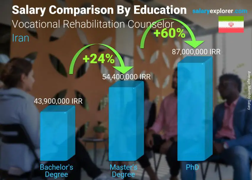 Salary comparison by education level monthly Iran Vocational Rehabilitation Counselor