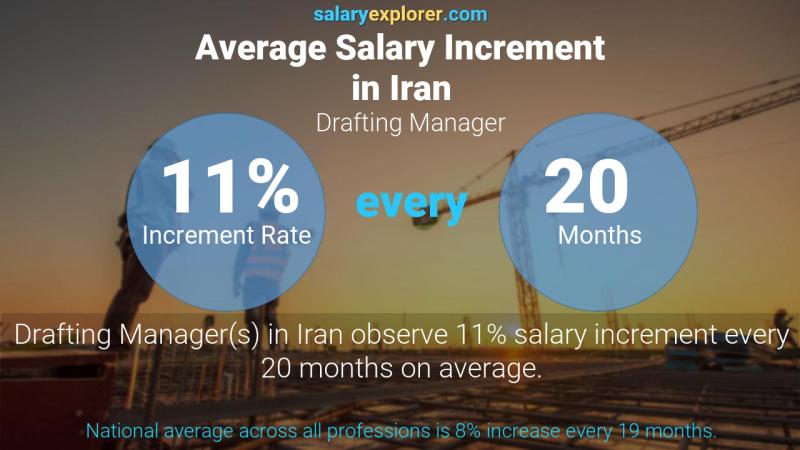 Annual Salary Increment Rate Iran Drafting Manager