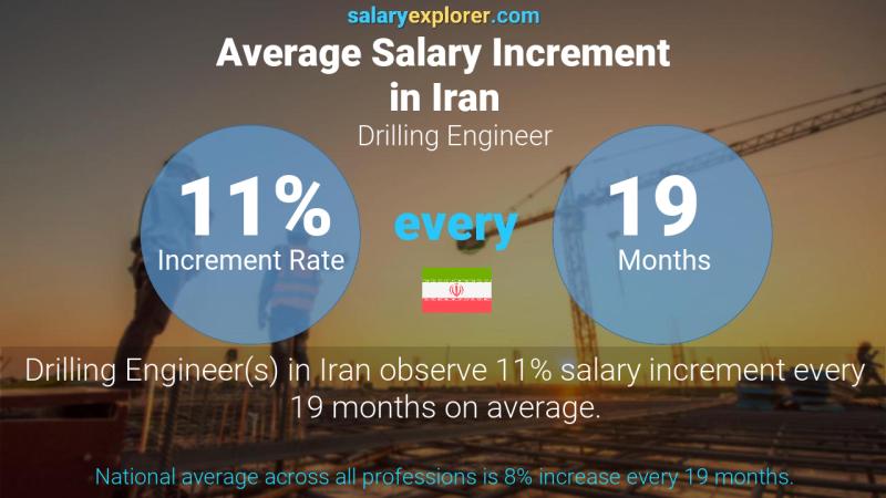 Annual Salary Increment Rate Iran Drilling Engineer