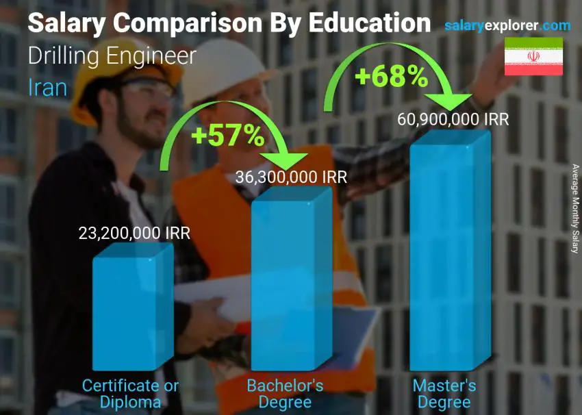 Salary comparison by education level monthly Iran Drilling Engineer