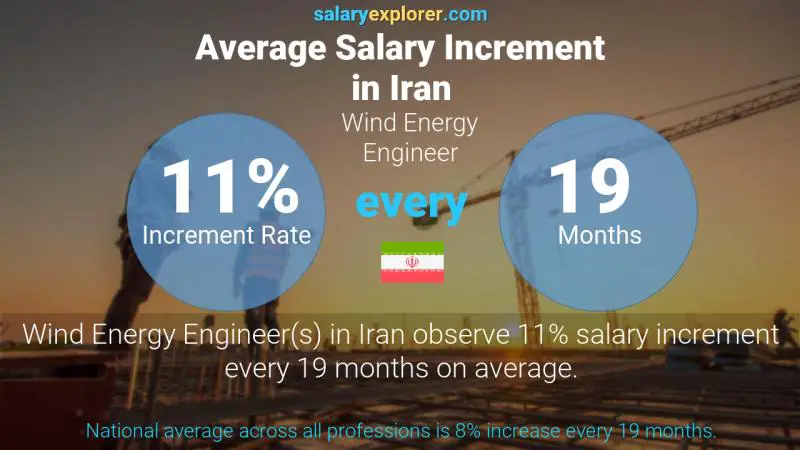 Annual Salary Increment Rate Iran Wind Energy Engineer