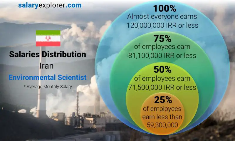 Median and salary distribution Iran Environmental Scientist monthly