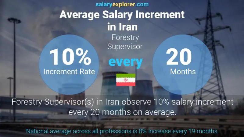 Annual Salary Increment Rate Iran Forestry Supervisor