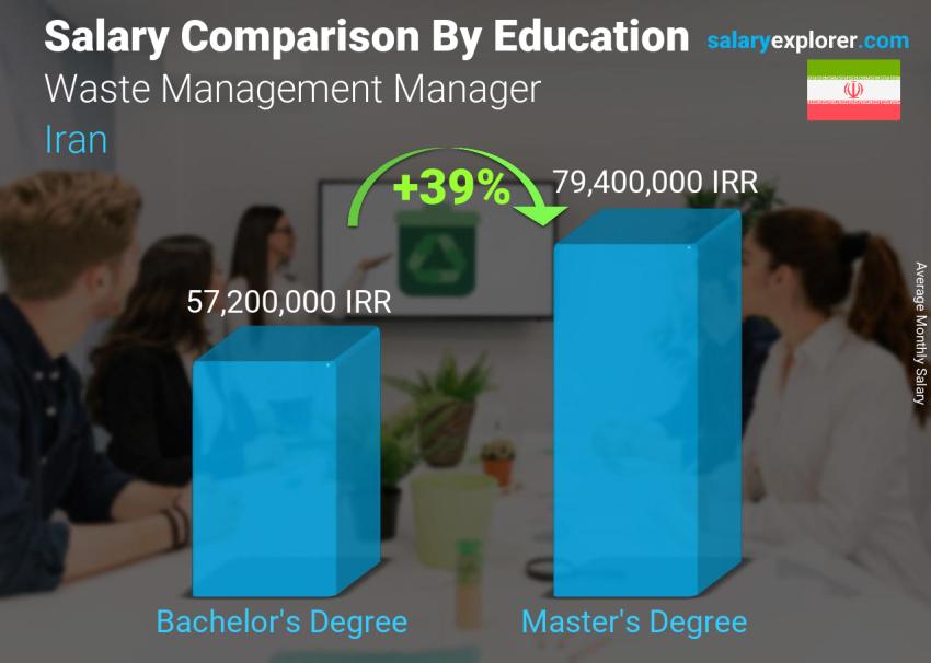 Salary comparison by education level monthly Iran Waste Management Manager