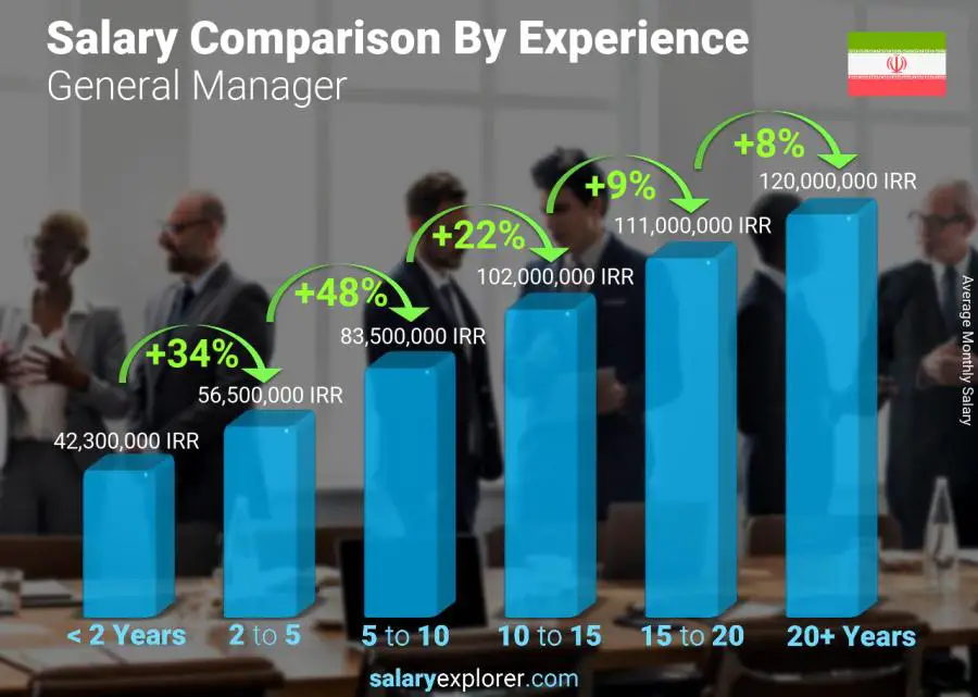 Salary comparison by years of experience monthly Iran General Manager