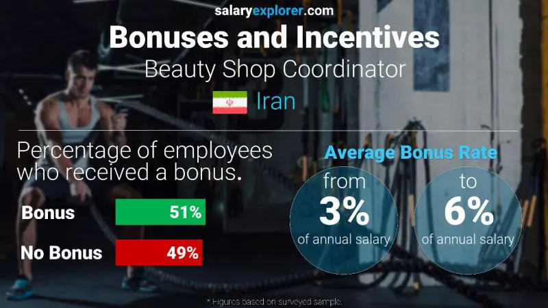 Annual Salary Bonus Rate Iran Beauty Shop Coordinator