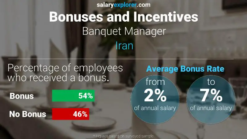 Annual Salary Bonus Rate Iran Banquet Manager