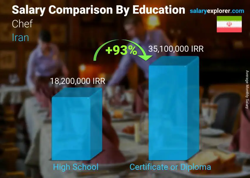 Salary comparison by education level monthly Iran Chef