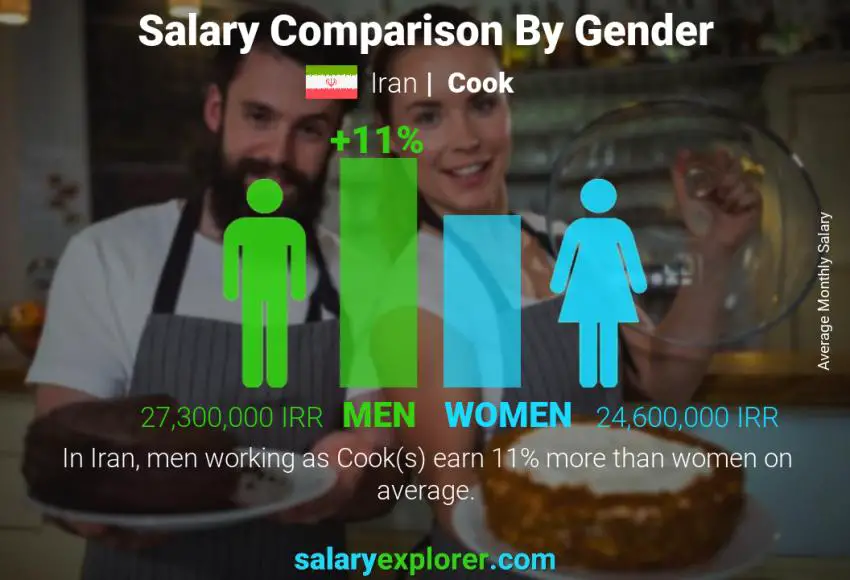 Salary comparison by gender Iran Cook monthly