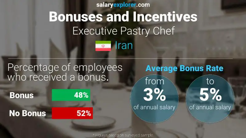 Annual Salary Bonus Rate Iran Executive Pastry Chef