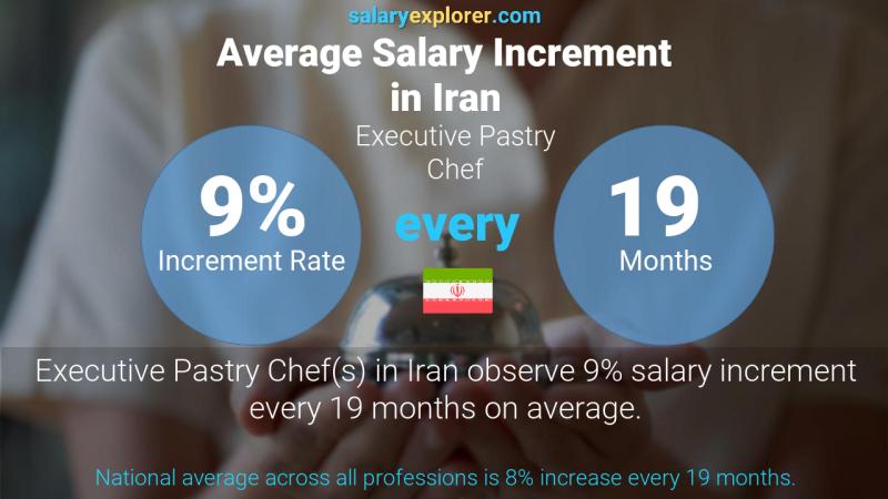 Annual Salary Increment Rate Iran Executive Pastry Chef