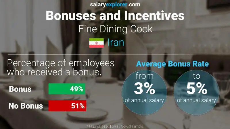 Annual Salary Bonus Rate Iran Fine Dining Cook