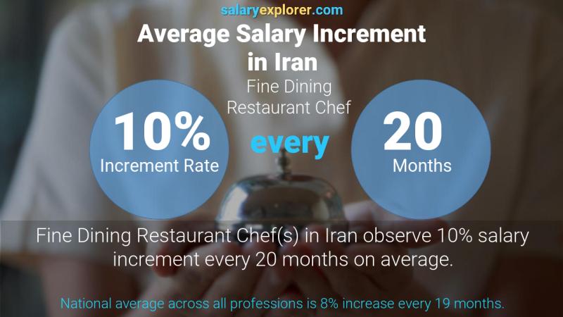 Annual Salary Increment Rate Iran Fine Dining Restaurant Chef